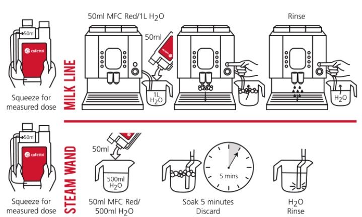 Instrucciones Cafetto MFC Blue
